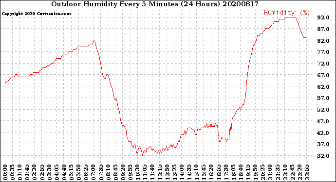 Milwaukee Weather Outdoor Humidity<br>Every 5 Minutes<br>(24 Hours)