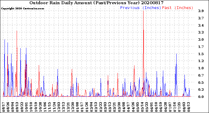 Milwaukee Weather Outdoor Rain<br>Daily Amount<br>(Past/Previous Year)