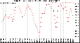 Milwaukee Weather Solar Radiation<br>Avg per Day W/m2/minute