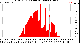 Milwaukee Weather Solar Radiation<br>per Minute<br>(24 Hours)