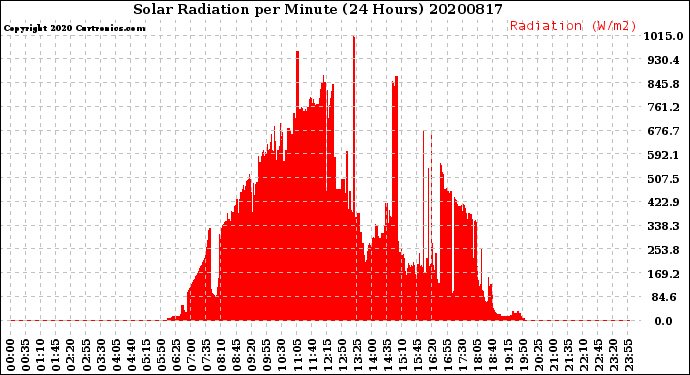 Milwaukee Weather Solar Radiation<br>per Minute<br>(24 Hours)