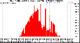 Milwaukee Weather Solar Radiation<br>& Day Average<br>per Minute<br>(Today)