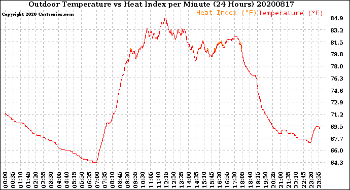Milwaukee Weather Outdoor Temperature<br>vs Heat Index<br>per Minute<br>(24 Hours)