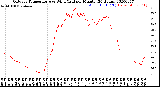 Milwaukee Weather Outdoor Temperature<br>vs Wind Chill<br>per Minute<br>(24 Hours)