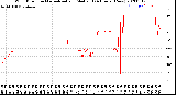 Milwaukee Weather Wind Direction<br>Normalized and Median<br>(24 Hours) (New)