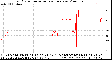 Milwaukee Weather Wind Direction<br>Normalized<br>(24 Hours) (New)