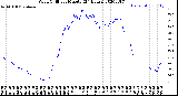 Milwaukee Weather Wind Chill<br>per Minute<br>(24 Hours)