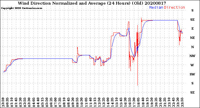 Milwaukee Weather Wind Direction<br>Normalized and Average<br>(24 Hours) (Old)