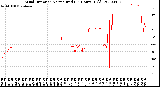 Milwaukee Weather Wind Direction<br>Normalized<br>(24 Hours) (Old)