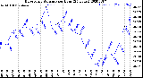 Milwaukee Weather Barometric Pressure<br>per Hour<br>(24 Hours)