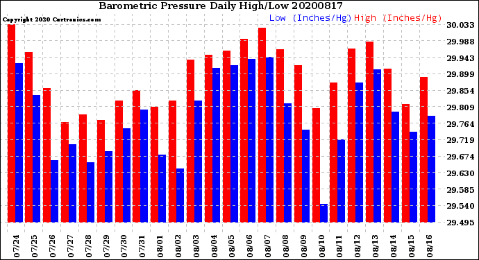 Milwaukee Weather Barometric Pressure<br>Daily High/Low