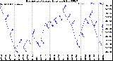 Milwaukee Weather Barometric Pressure<br>Daily High