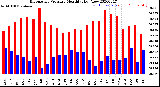 Milwaukee Weather Barometric Pressure<br>Monthly High/Low