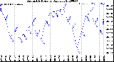 Milwaukee Weather Barometric Pressure<br>Daily Low