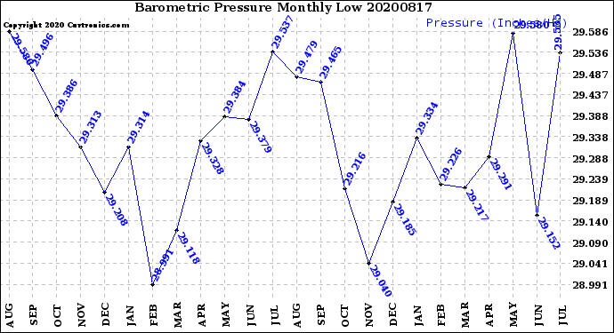 Milwaukee Weather Barometric Pressure<br>Monthly Low