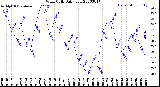 Milwaukee Weather Wind Chill<br>Daily Low