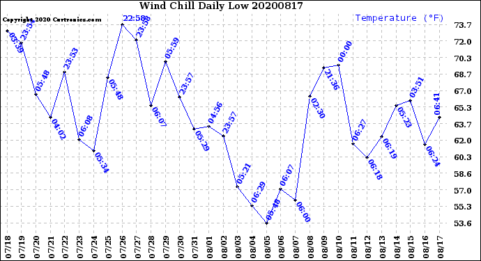 Milwaukee Weather Wind Chill<br>Daily Low