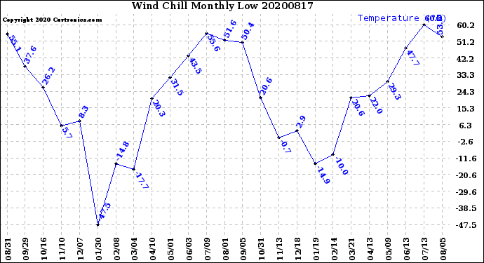 Milwaukee Weather Wind Chill<br>Monthly Low