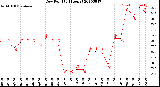 Milwaukee Weather Dew Point<br>(24 Hours)