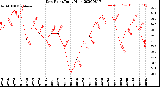 Milwaukee Weather Dew Point<br>Daily High