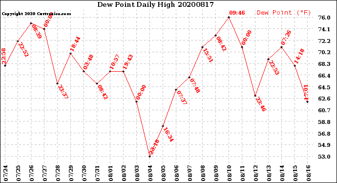 Milwaukee Weather Dew Point<br>Daily High