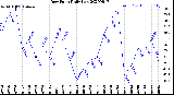 Milwaukee Weather Dew Point<br>Daily Low