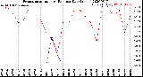 Milwaukee Weather Evapotranspiration<br>vs Rain per Day<br>(Inches)