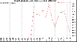 Milwaukee Weather Evapotranspiration<br>per Year (gals sq/ft)