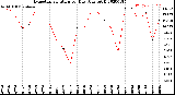 Milwaukee Weather Evapotranspiration<br>per Day (Ozs sq/ft)