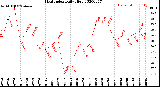 Milwaukee Weather Heat Index<br>Daily High