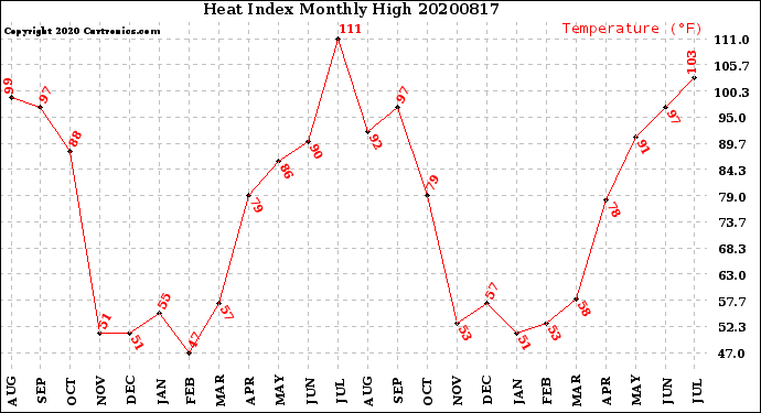 Milwaukee Weather Heat Index<br>Monthly High