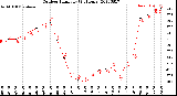 Milwaukee Weather Outdoor Humidity<br>(24 Hours)