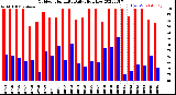 Milwaukee Weather Outdoor Humidity<br>Daily High/Low