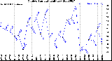 Milwaukee Weather Outdoor Humidity<br>Daily Low