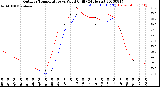 Milwaukee Weather Outdoor Temperature<br>vs Wind Chill<br>(24 Hours)