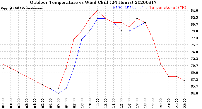 Milwaukee Weather Outdoor Temperature<br>vs Wind Chill<br>(24 Hours)