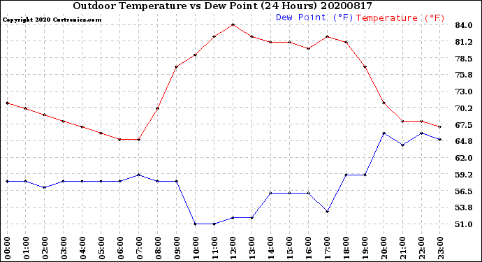 Milwaukee Weather Outdoor Temperature<br>vs Dew Point<br>(24 Hours)