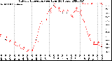 Milwaukee Weather Outdoor Temperature<br>per Hour<br>(24 Hours)