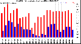 Milwaukee Weather Outdoor Temperature<br>Daily High/Low