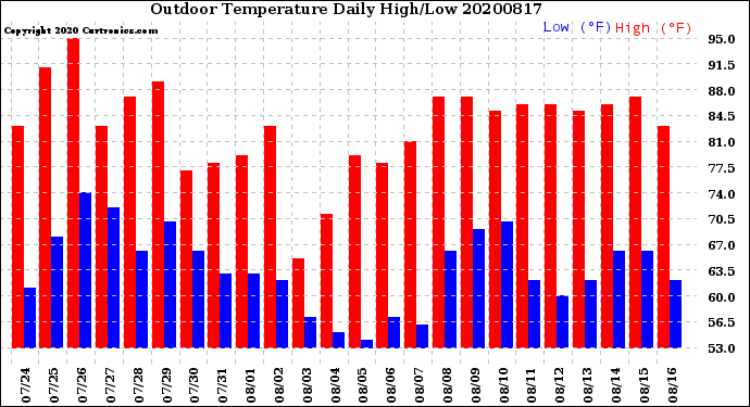 Milwaukee Weather Outdoor Temperature<br>Daily High/Low