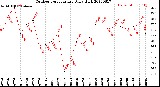 Milwaukee Weather Outdoor Temperature<br>Daily High