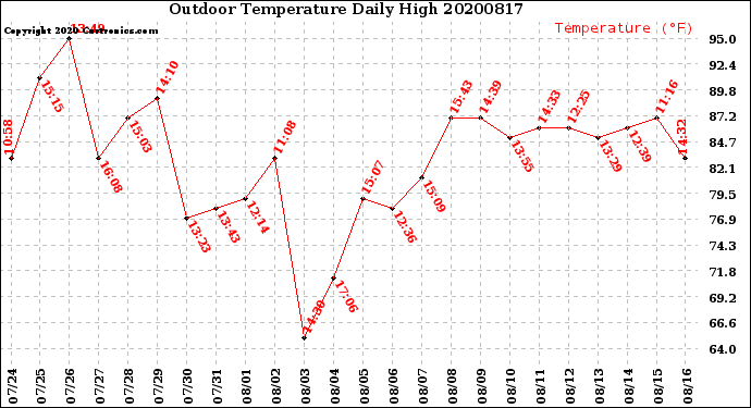 Milwaukee Weather Outdoor Temperature<br>Daily High