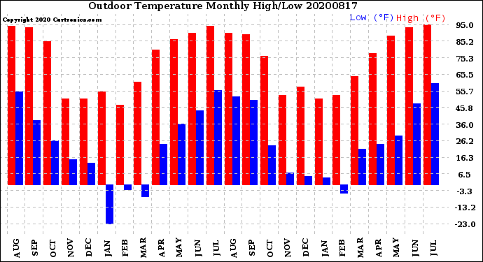 Milwaukee Weather Outdoor Temperature<br>Monthly High/Low