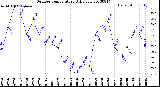 Milwaukee Weather Outdoor Temperature<br>Daily Low