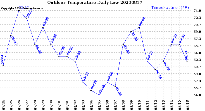 Milwaukee Weather Outdoor Temperature<br>Daily Low