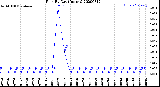 Milwaukee Weather Rain<br>By Day<br>(Inches)