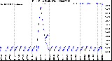 Milwaukee Weather Rain Rate<br>Daily High