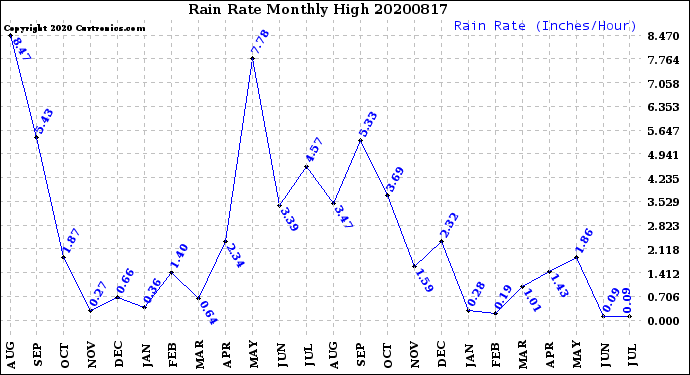 Milwaukee Weather Rain Rate<br>Monthly High