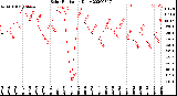 Milwaukee Weather Solar Radiation<br>Daily