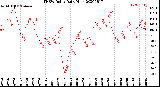 Milwaukee Weather THSW Index<br>Daily High